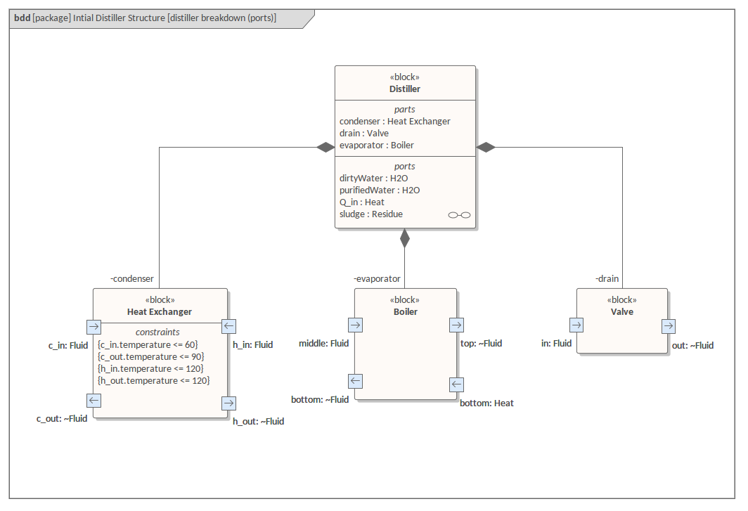 SysML Diagramme de Définition de Bloc - Distillateur - Ports