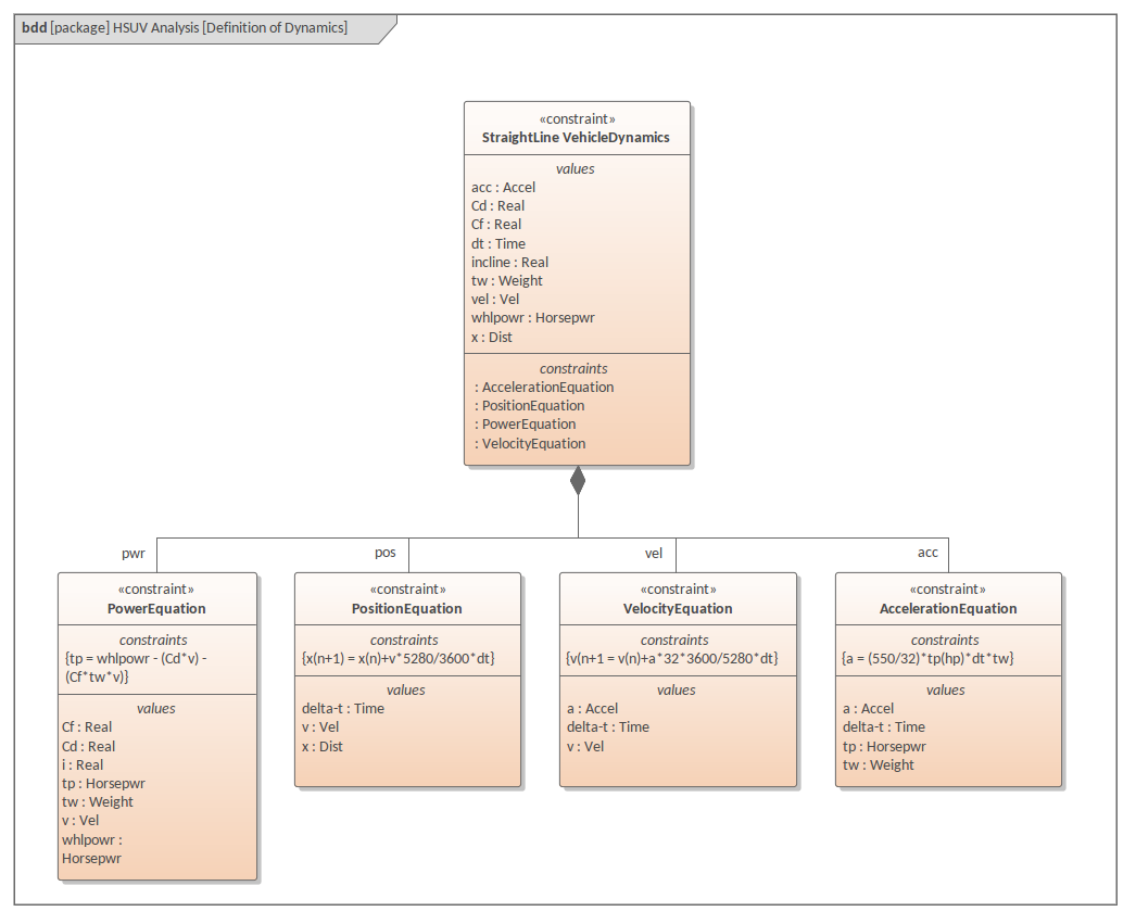 SysML Diagramme de Bloc de Contraintes - Définition Dynamique