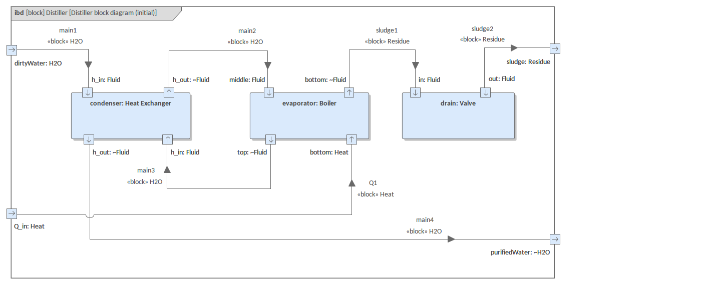 SysML Internal Block Definition Diagram - Distiller