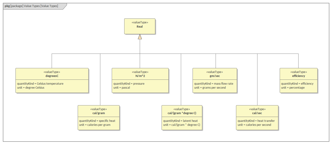 SysML Diagramme Paquetage - Types de Valeur de Distillateur