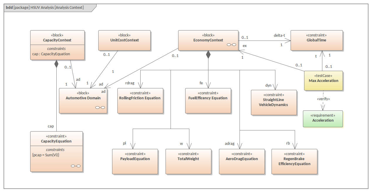 SysML Diagramme Paquetage - Analyse HSUV